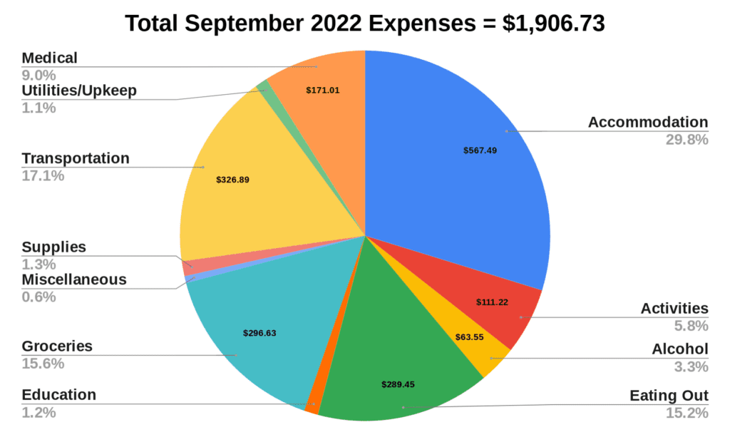 September 2022 budget report two travel turtles