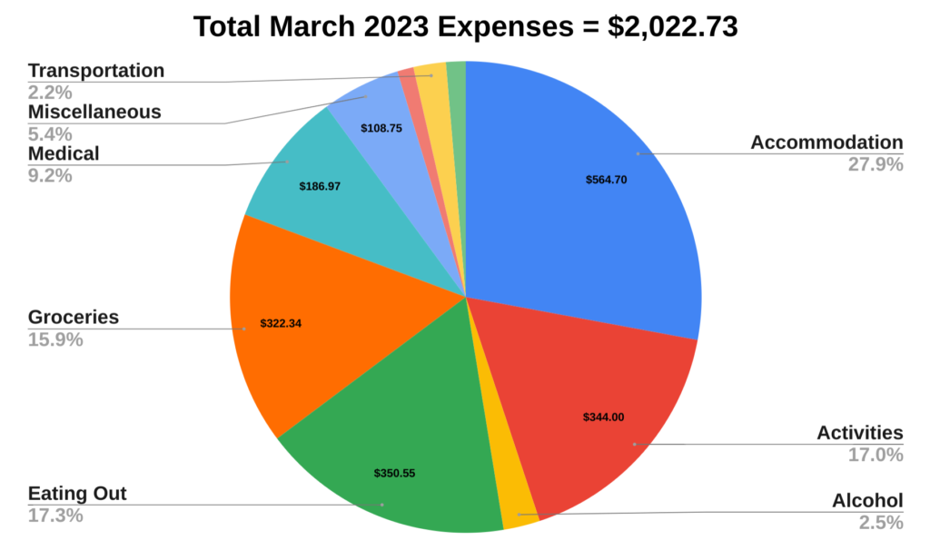 march 2023 budget report two travel turtles
