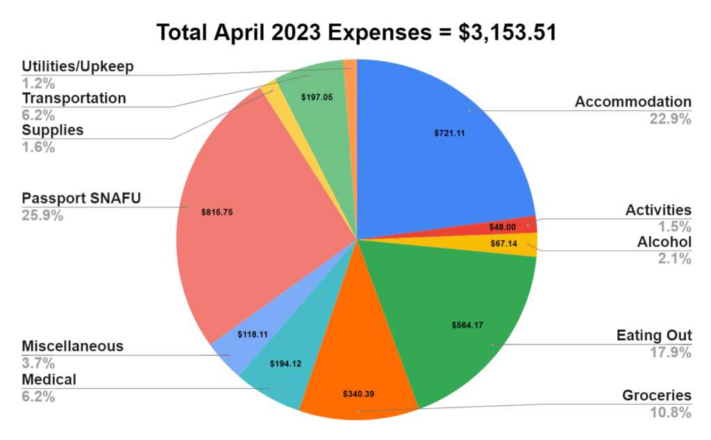 april 2023 budget report two travel turtles