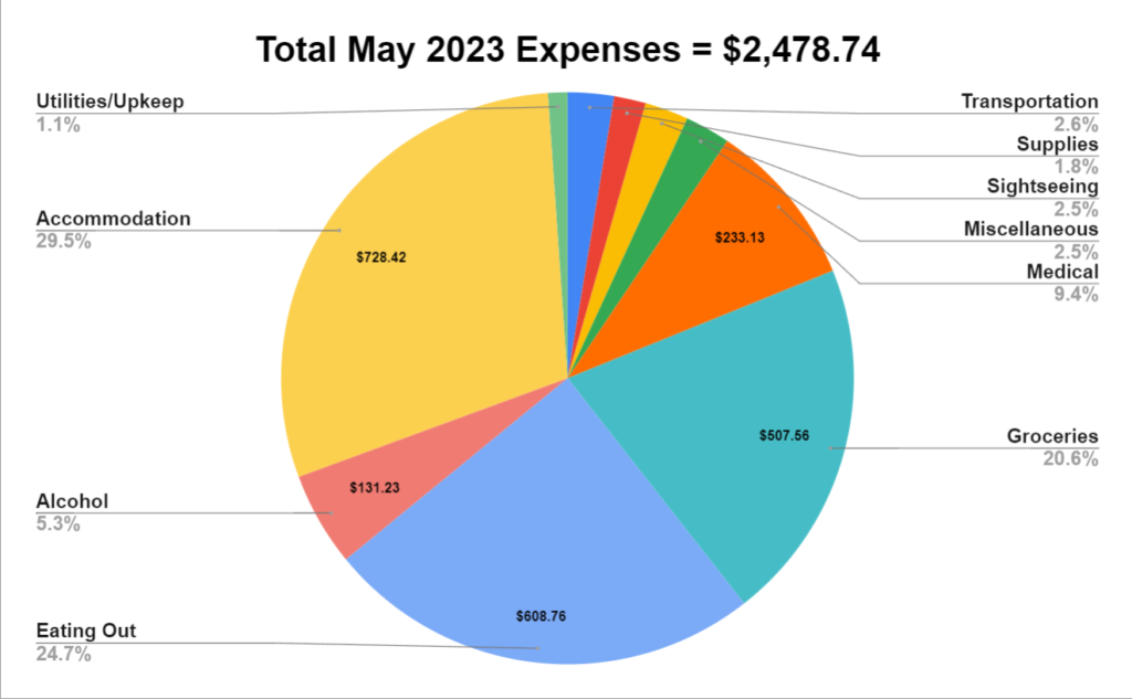 may 2023 budget report two travel turtles