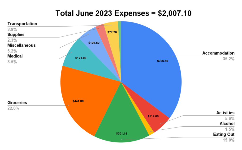 june 2023 budget report two travel turtles