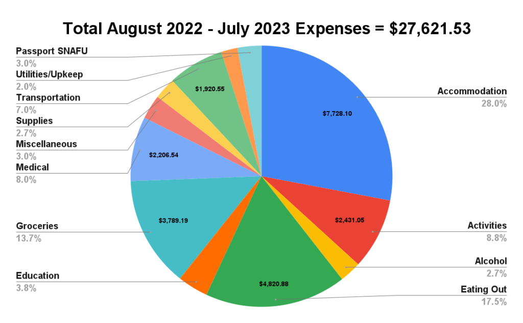 1 year of travel two travel turtles