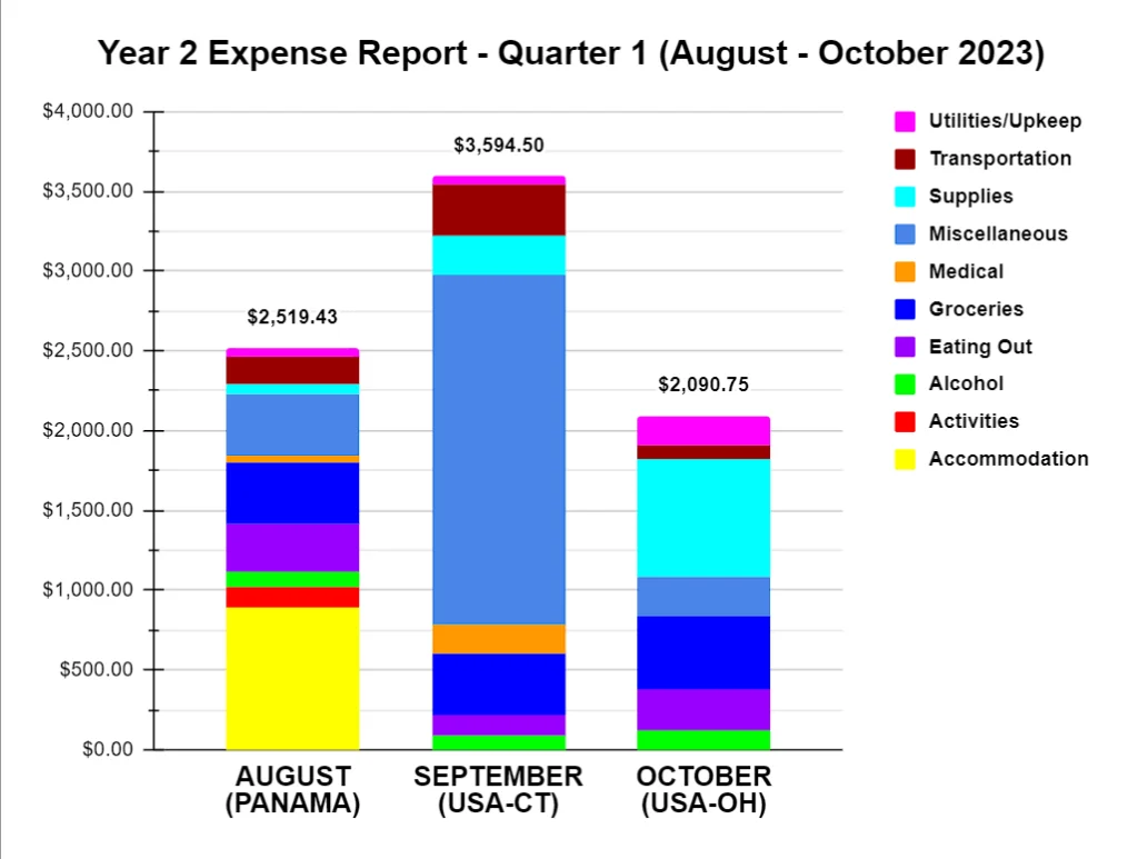 quarterly budget report two travel turtles