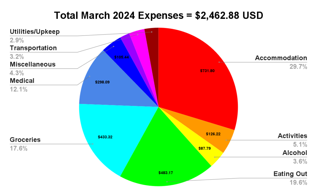 march 2024 budget two travel turtles