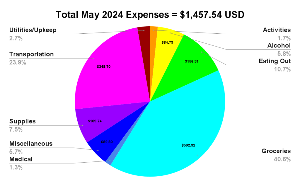 may 2024 budget two travel turtles