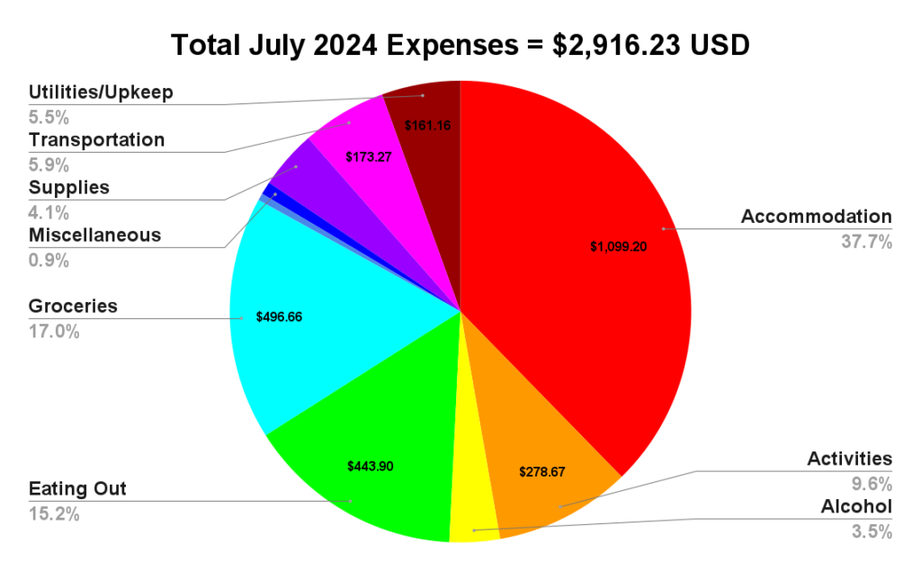 year 2 expense report two travel turtles