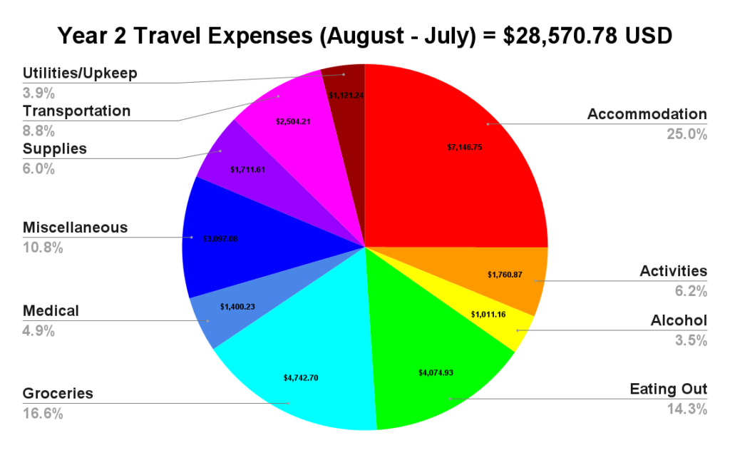 year 2 expense report two travel turtles