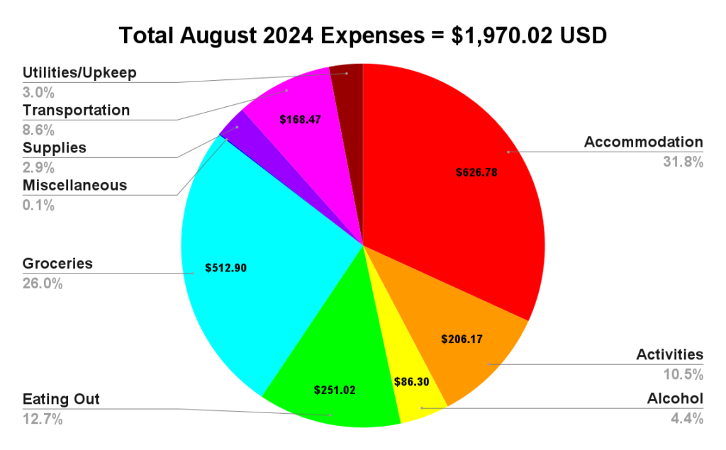 august 2024 budget two travel  turtles