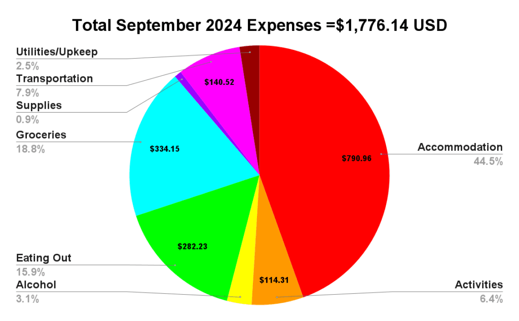 september 2024 budget two travel turtles