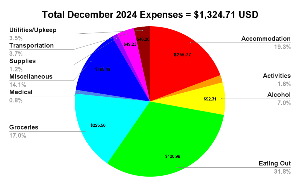 december 2024 budget two travel turtles