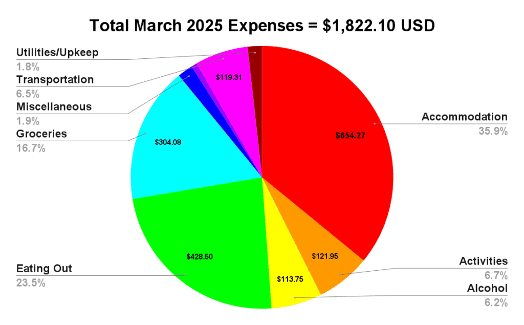 march 2025 budget two travel turtles